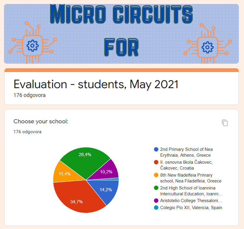 eTwinning projekt Micro circuits for Mega solutions - rezultati evaluacije - uenici