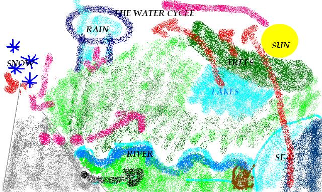 vodeni ciklus