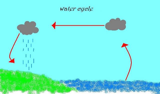 vodeni ciklus
